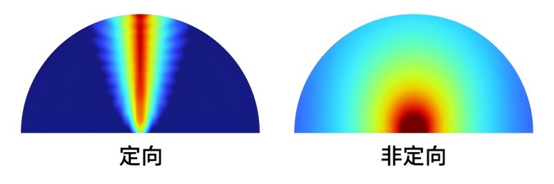 定向發(fā)聲和全向發(fā)聲的聲場對比示意圖